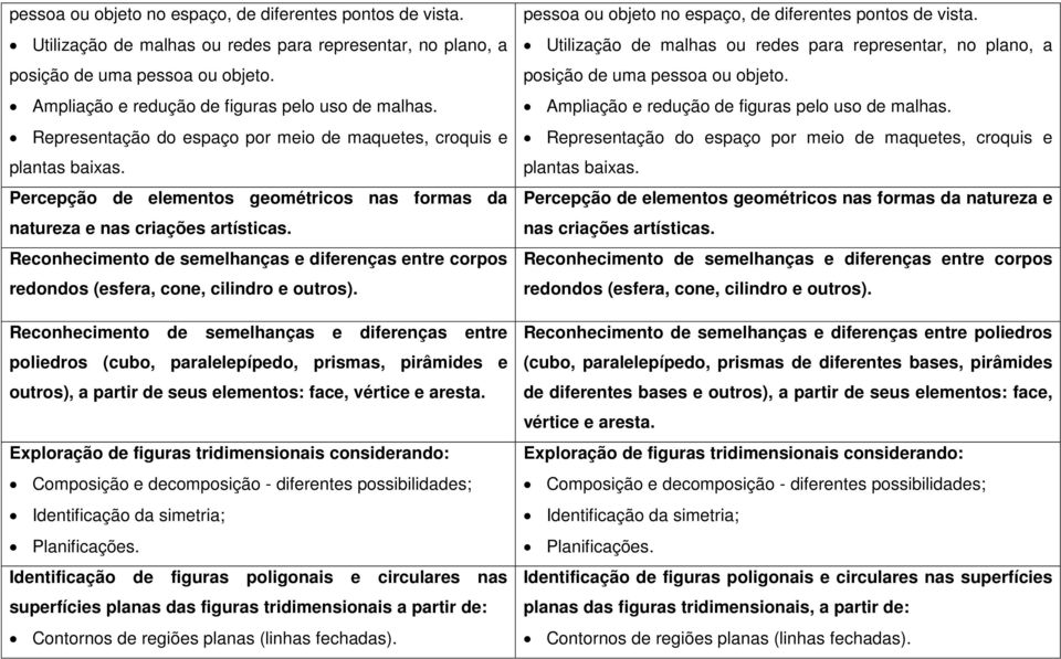 Percepção de elementos geométricos nas formas da natureza e nas criações artísticas. Reconhecimento de semelhanças e diferenças entre corpos redondos (esfera, cone, cilindro e outros).