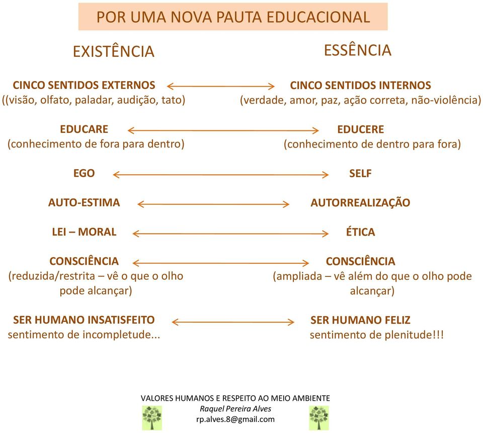 .. ESSÊNCIA CINCO SENTIDOS INTERNOS (verdade, amor, paz, ação correta, não-violência) EDUCERE (conhecimento de dentro para fora) SELF AUTORREALIZAÇÃO ÉTICA