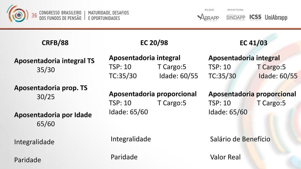 Cargo:5 TC:35/30 Idade: 60/55 Aposentadoria proporcional TSP: 10 T Cargo:5 Idade: 65/60 Integralidade