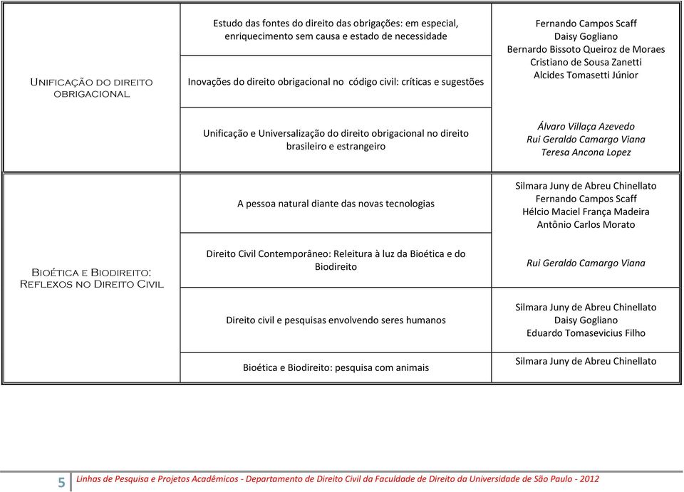 obrigacional no direito brasileiro e estrangeiro A pessoa natural diante das novas tecnologias Antônio Carlos Morato Bioética e Biodireito: Reflexos no Direito