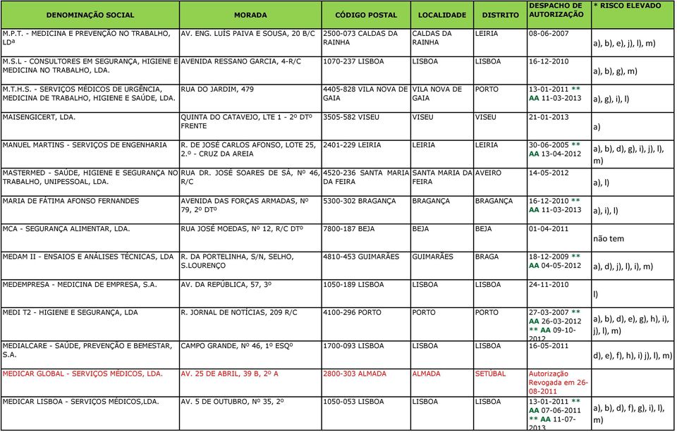 - SERVIÇOS MÉDICOS DE URGÊNCIA, MEDICINA DE TRABALHO, HIGIENE E SAÚDE, RUA DO JARDIM, 479 4405-828 VILA NOVA DE GAIA VILA NOVA DE GAIA PORTO 13-01-2011 ** AA 11-03-2013, g), i), l) MAISENGICERT,