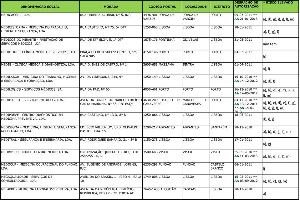 g), l) MEDICTIME - CLÍNICA MÉDICA E SERVIÇOS, PRAÇA DO BOM SUCESSO, Nº 61, 9º, SALA 905 4150-146 PORTO PORTO PORTO 04-02-2011 h) MEDIG - CLÍNICA MÉDICA E DIAGNÓSTICA, RUA D.