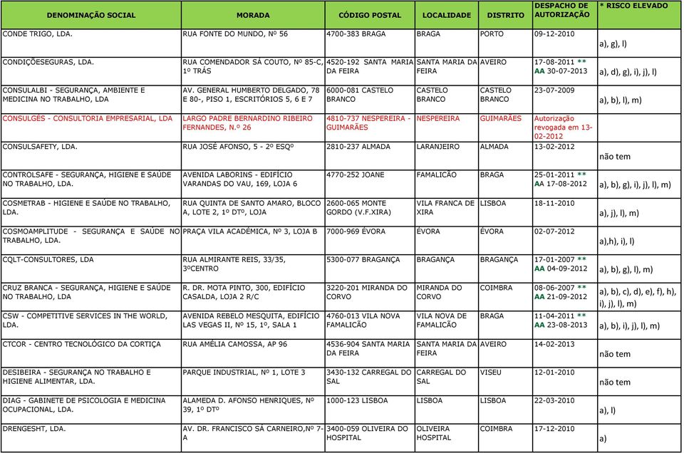 GENERAL HUMBERTO DELGADO, 78 E 80-, PISO 1, ESCRITÓRIOS 5, 6 E 7 6000-081 BRANCO BRANCO BRANCO 23-07-2009, b), l), m) CONSULGÉS - CONSULTORIA EMPRESARIAL, LDA LARGO PADRE BERNARDINO RIBEIRO