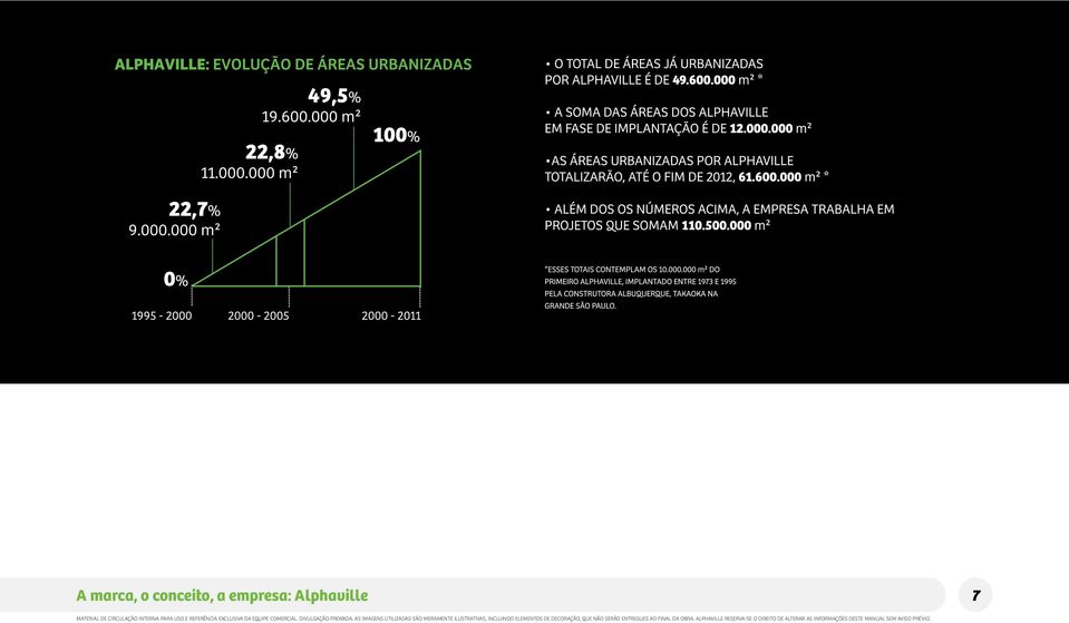 000 m² 22,8% 100% O TOTAL DE ÁREAS JÁ URBANIZADAS POR ALPHAVILLE É DE 49.600.