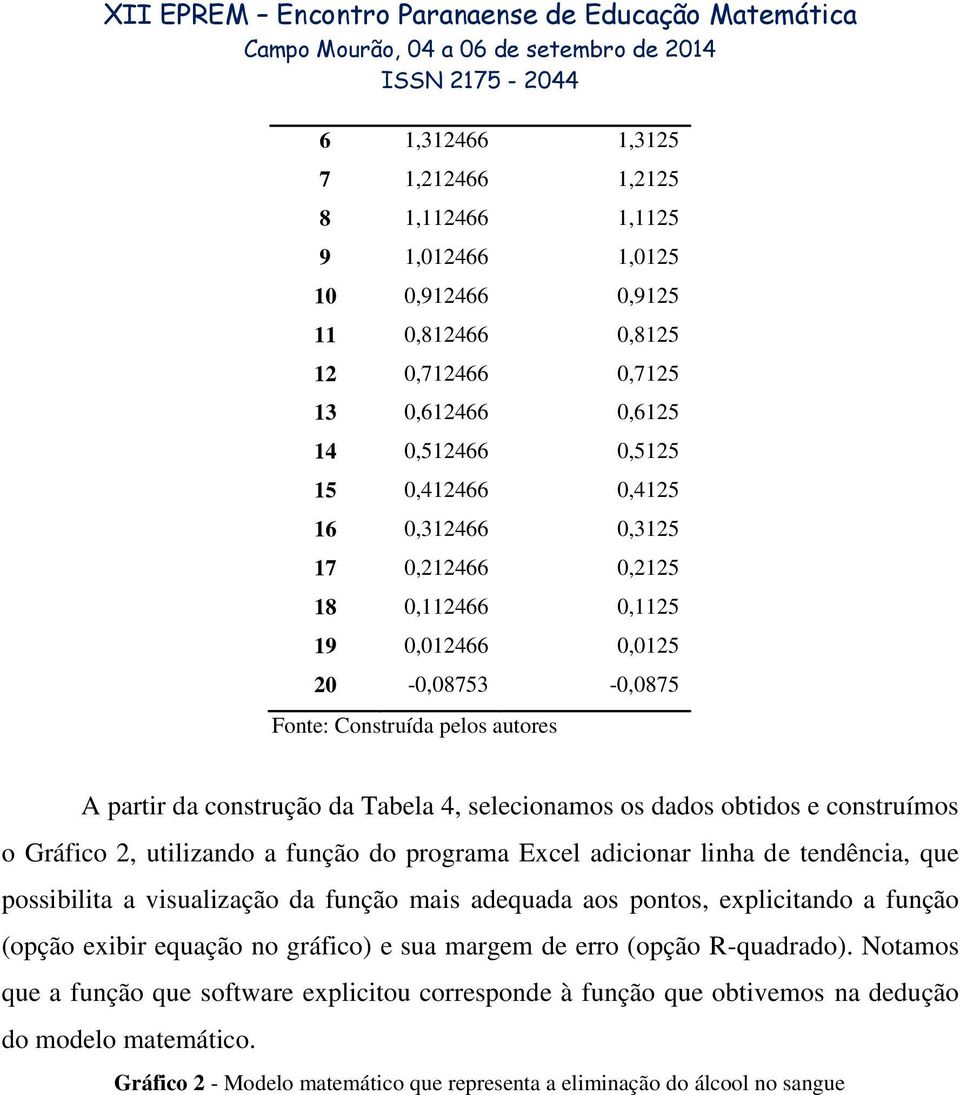 Gráfico 2, utilizando a função do programa Excel adicionar linha de tendência, que possibilita a visualização da função mais adequada aos pontos, explicitando a função (opção exibir equação no