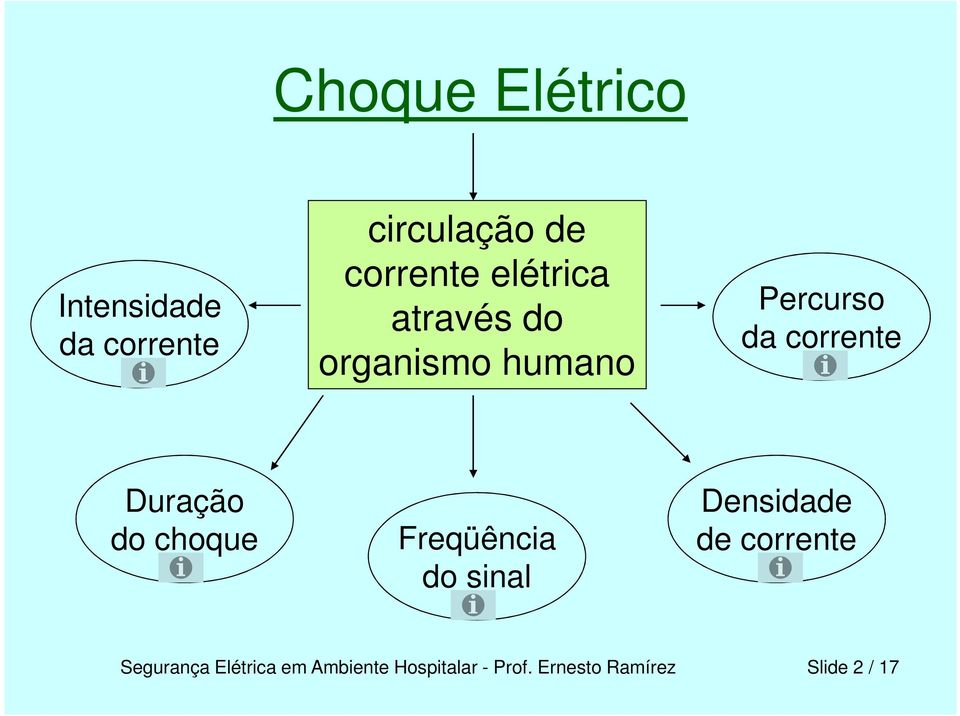 Duração do choque Freqüência do sinal Densidade de corrente