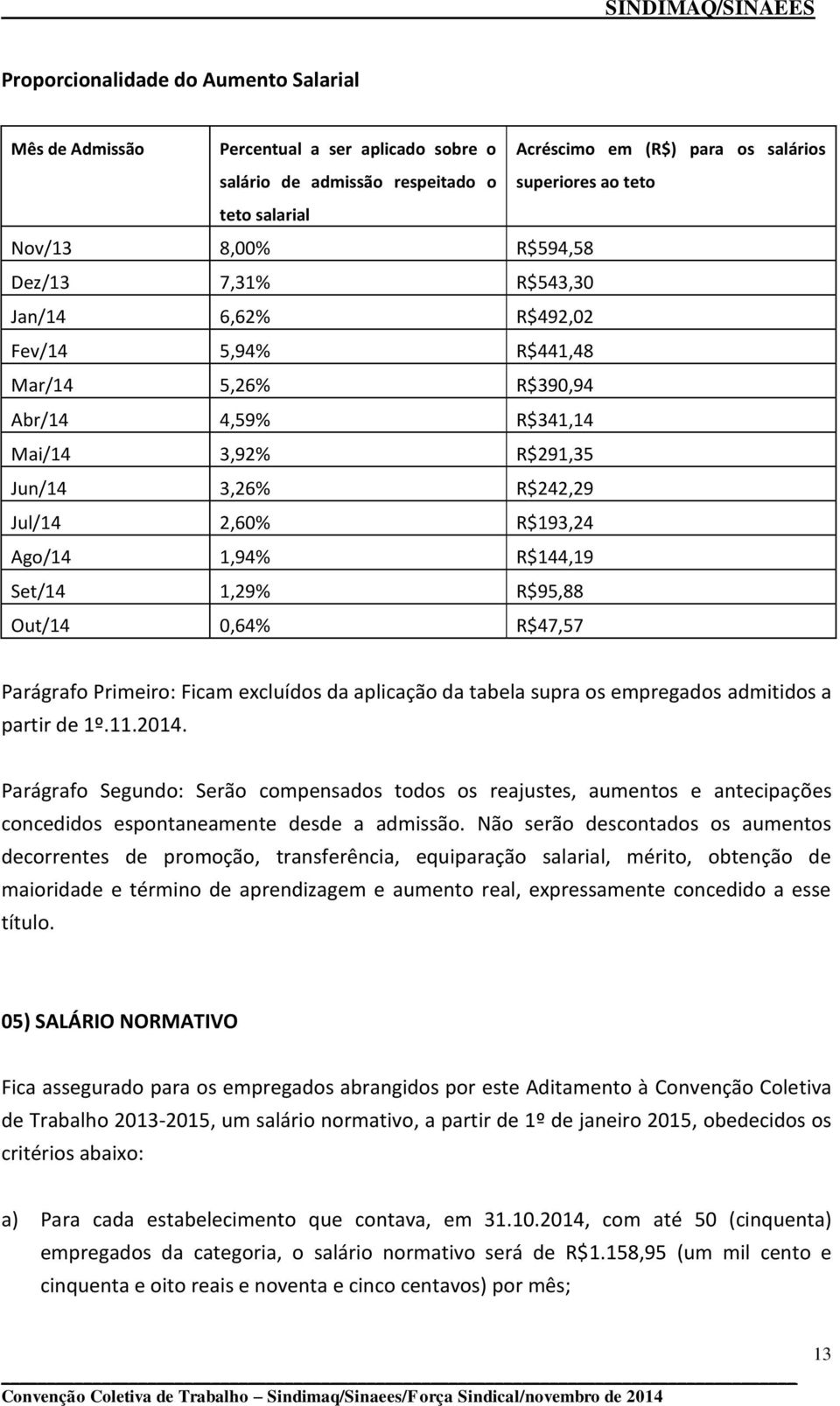 1,94% R$144,19 Set/14 1,29% R$95,88 Out/14 0,64% R$47,57 Parágrafo Primeiro: Ficam excluídos da aplicação da tabela supra os empregados admitidos a partir de 1º.11.2014.