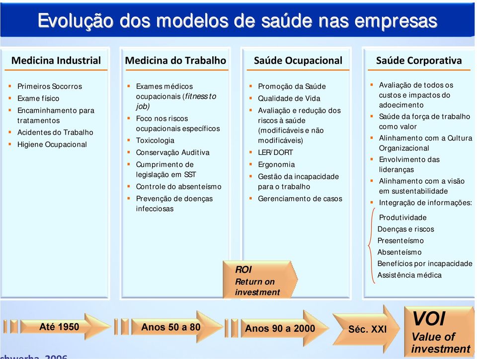 Controle do absenteísmo! Prevenção de doenças infecciosas! Promoção da Saúde! Qualidade de Vida! Avaliação e redução dos riscos à saúde (modificáveis e não modificáveis)! LER/DORT! Ergonomia!