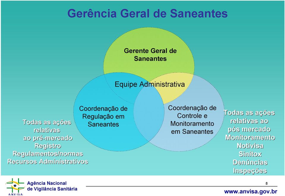 Regulamentos/normas Recursos Administrativos Coordenação de Controle e Monitoramento em