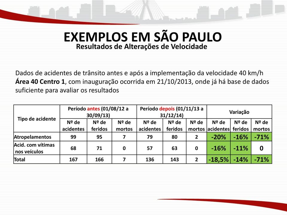 Nº de Nº de Nº de acidentes feridos mortos Período depois (01/11/13 a 31/12/14) Nº de Nº de Nº de acidentes feridos mortos Nº de acidentes Variação Nº de