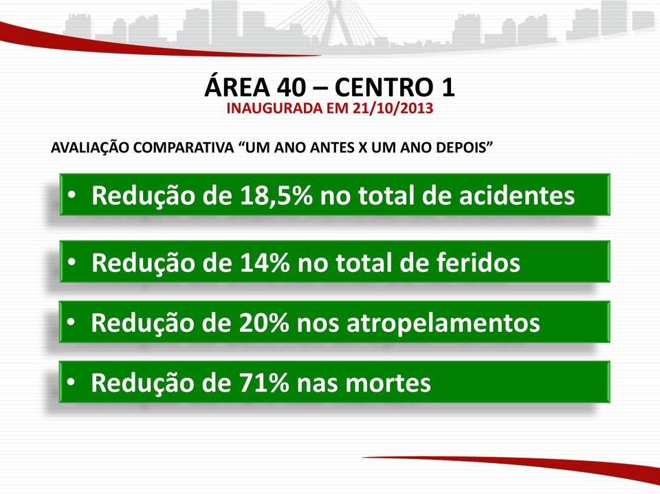 18,5% no total de acidentes Redução de 14% no total de