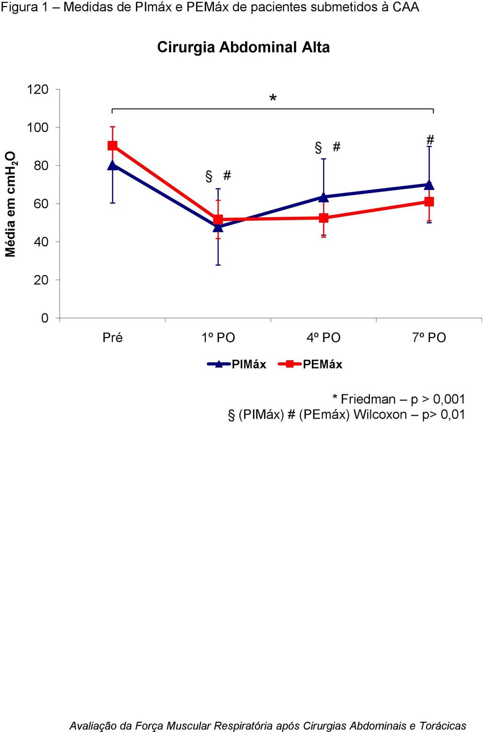 * 100 80 # # # 60 40 20 0 Pré 1º PO 4º PO 7º PO PIMáx