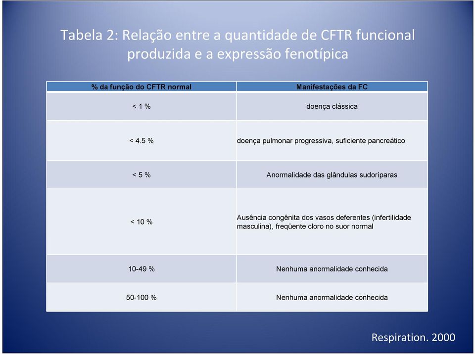 5 % doença pulmonar progressiva, suficiente pancreático < 5 % Anormalidade das glândulas sudoríparas < 10 % Ausência