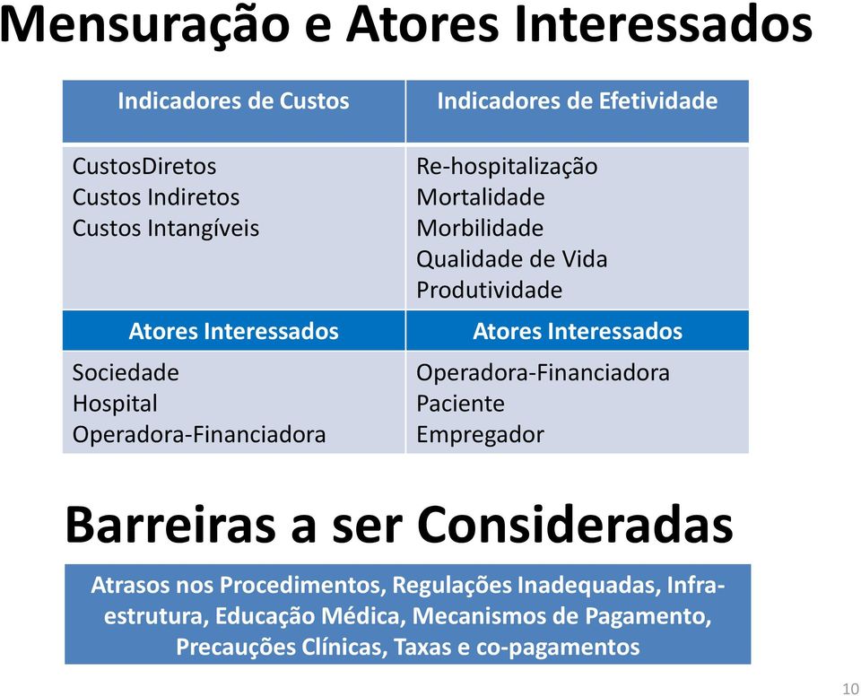 Produtividade Atores Interessados Operadora-Financiadora Paciente Empregador Barreiras a ser Consideradas Atrasos nos