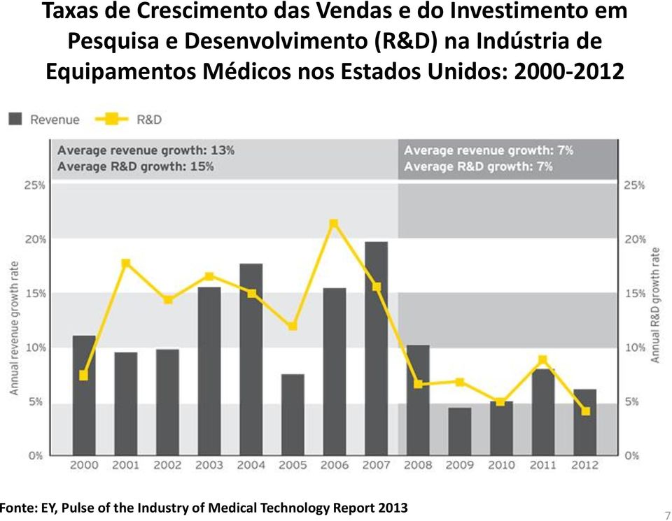 Equipamentos Médicos nos Estados Unidos: 2000-2012