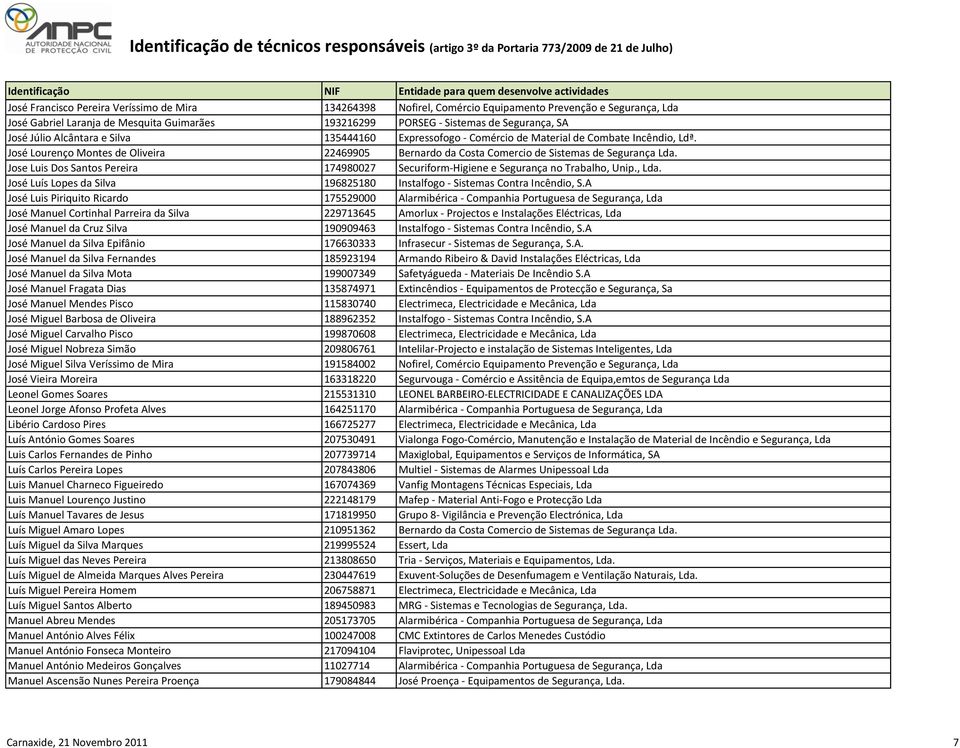 Jose Luis Dos Santos Pereira 174980027 Securiform-Higiene e Segurança no Trabalho, Unip., Lda. José Luís Lopes da Silva 196825180 Instalfogo - Sistemas Contra Incêndio, S.