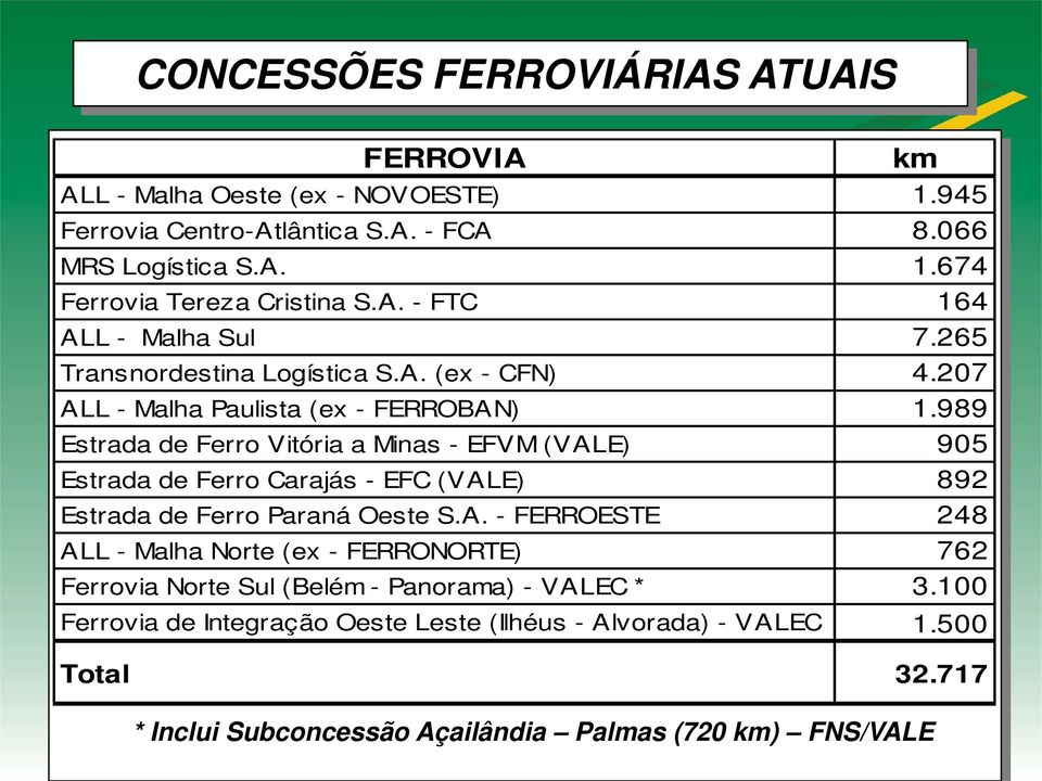 989 Estrada de Ferro Vitória a Minas - EFVM (VALE) 905 Estrada de Ferro Carajás - EFC (VALE) 892 Estrada de Ferro Paraná Oeste S.A. - FERROESTE 248 ALL - Malha Norte (ex - FERRONORTE) 762 Ferrovia Norte Sul (Belém - Panorama) - VALEC * 3.