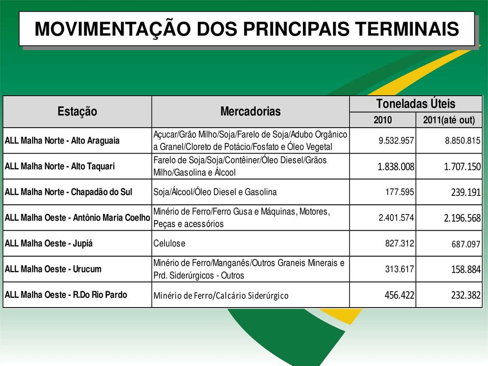 150 ALL Malha Norte - Chapadão do Sul Soja/Álcool/Óleo Diesel e Gasolina 177.595 239.191 ALL Malha Oeste - Antônio Maria Coelho Minério de Ferro/Ferro Gusa e Máquinas, Motores, Peças e acessórios 2.