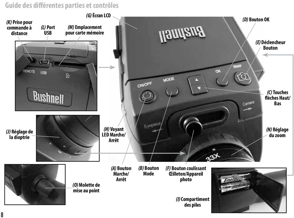 Réglage de la dioptrie (H) Voyant LED Marche/ Arrêt (N) Réglage du zoom (O) Molette de mise au point (A)