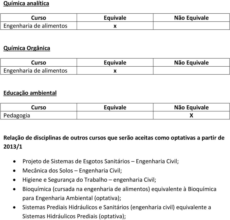 Engenharia Civil; Higiene e Segurança do Trabalho engenharia Civil; Bioquímica (cursada na engenharia de alimentos) equivalente à Bioquímica