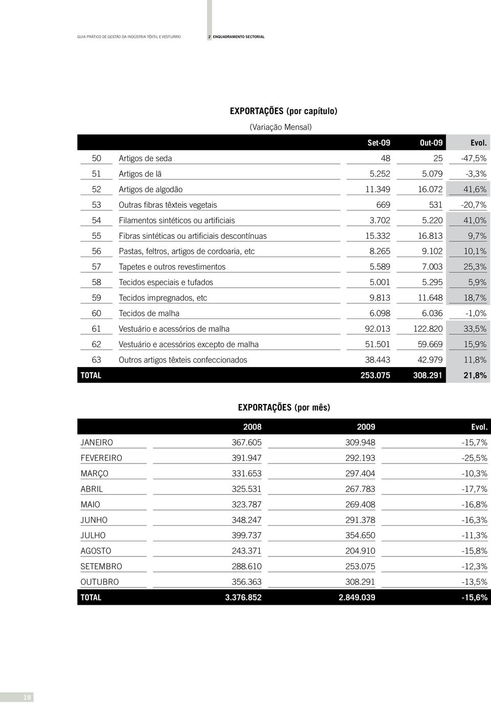 220 41,0% 55 Fibras sintéticas ou artificiais descontínuas 15.332 16.813 9,7% 56 Pastas, feltros, artigos de cordoaria, etc 8.265 9.102 10,1% 57 Tapetes e outros revestimentos 5.589 7.