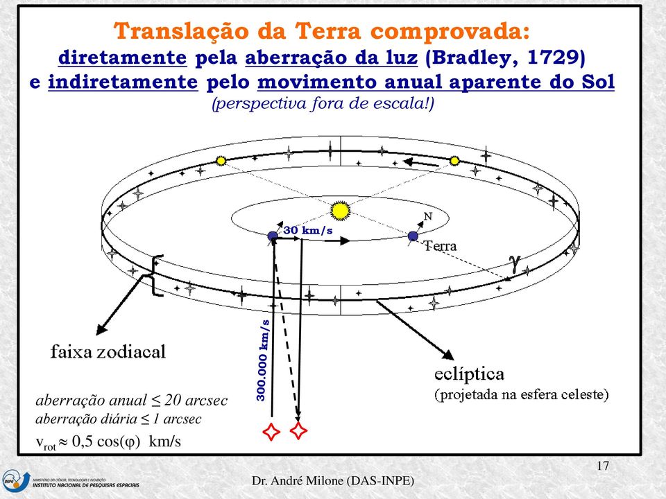 aparente do Sol (perspectiva fora de escala!