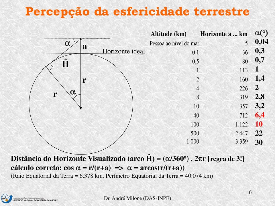 359 0,04 0,3 0,7 1 1,4 2 2,8 3,2 6,4 10 22 30 Distância do Horizonte Visualizado (arco Ĥ) = ( /360 o ).