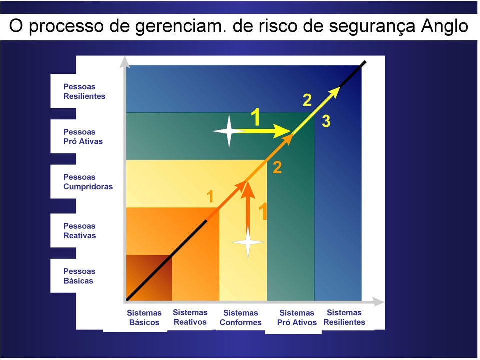 Ativas Pessoas Cumpridoras Pessoas Reativas Pessoas Básicas