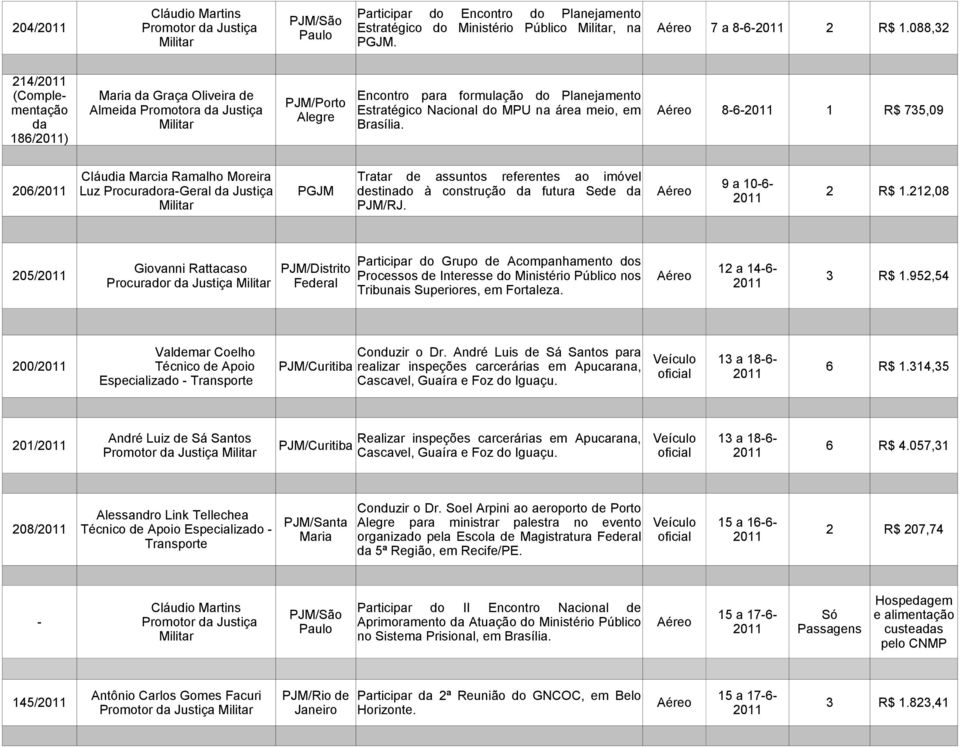 assuntos referentes ao imóvel 9 a 10-6- 206/ Luz Procuradora-Geral da Justiça PGJM destinado à construção da futura Sede da Aéreo 2 R$ 1.212,08 PJM/RJ.