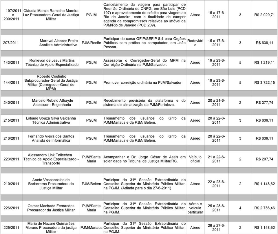 4 para Órgãos Mareval Alencar Freire Rodoviári 15 a 17-6- 207/ PJM/Recife Públicos com prática no computador, em João 3 R$ 639,11 Analista Administrativo o Pessoa.