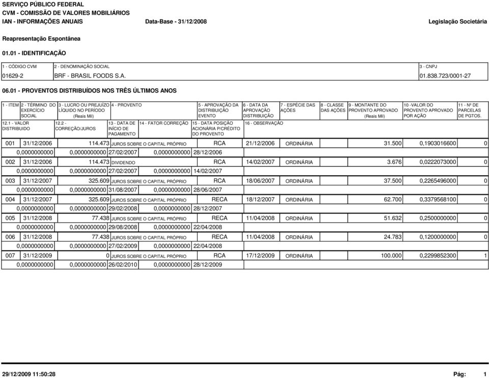 2 - CORREÇÃO/JUROS 4 - PROVENTO 13 - DATA DE INÍCIO DE PAGAMENTO 5 - APROVAÇÃO DA DISTRIBUIÇÃO EVENTO 14 - FATOR CORREÇÃO 15 - DATA POSIÇÃO ACIONÁRIA P/CRÉDITO DO PROVENTO 0,0000000000 0,0000000000