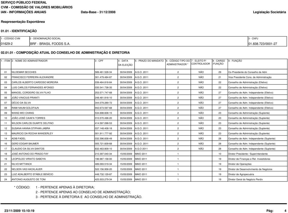 MANDATO DA ELEIÇÃO 6 - CÓDIGO TIPO DO 7 - ELEITO P/ 8 - CARGO 9 - FUNÇÃO ADMINISTRADOR * CONTROLADOR /FUNÇÃO 01 NILDEMAR SECCHES 589.461.528-34 30/04/2009 A.G.O. 2011 2 NÃO 29 Co-Presidente do Conselho de Adm 02 FRANCISCO FERREIRA ALEXANDRE 301.