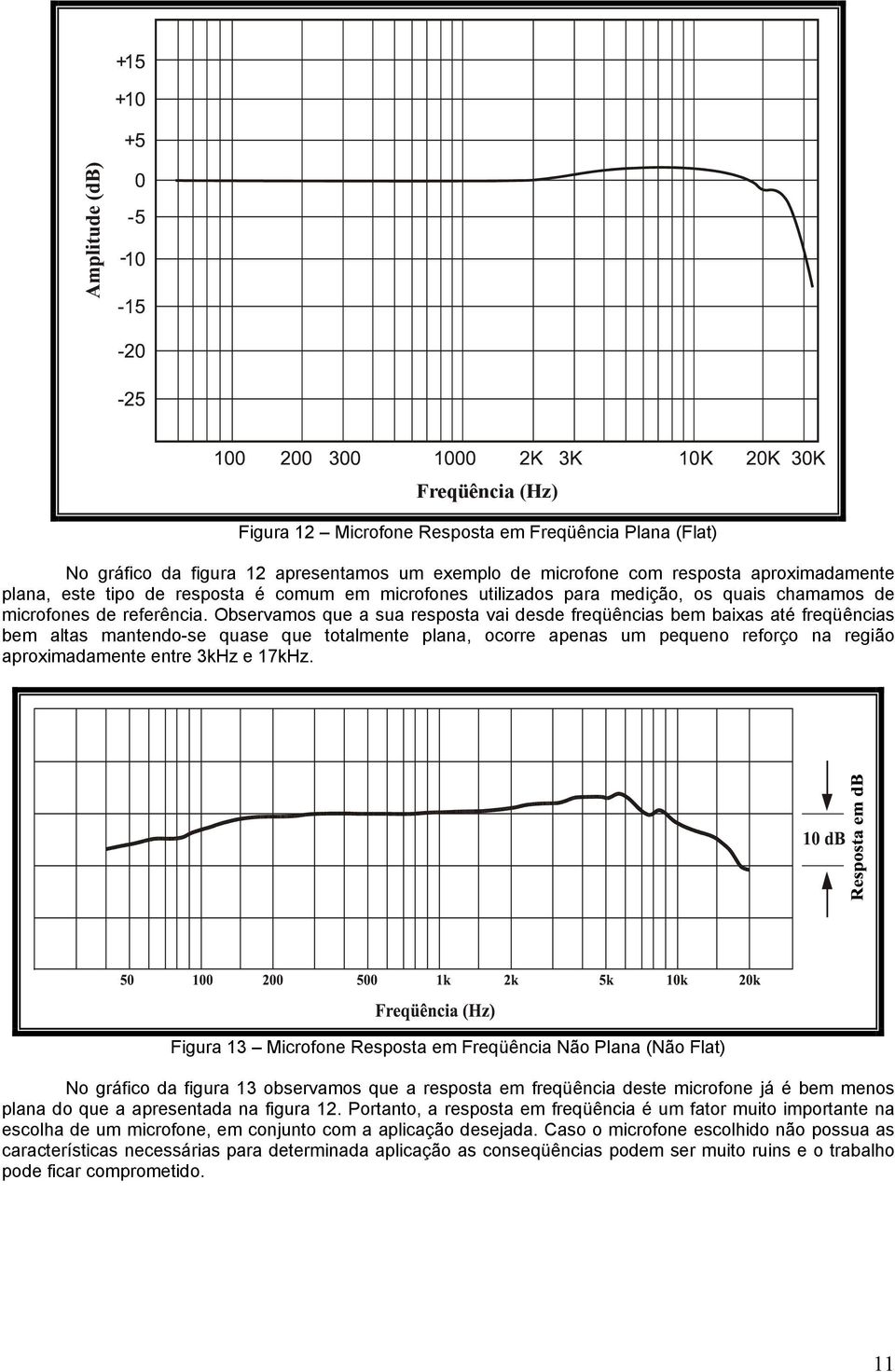 Observamos que a sua resposta vai desde freqüências bem baixas até freqüências bem altas mantendo-se quase que totalmente plana, ocorre apenas um pequeno reforço na região aproximadamente entre 3kHz