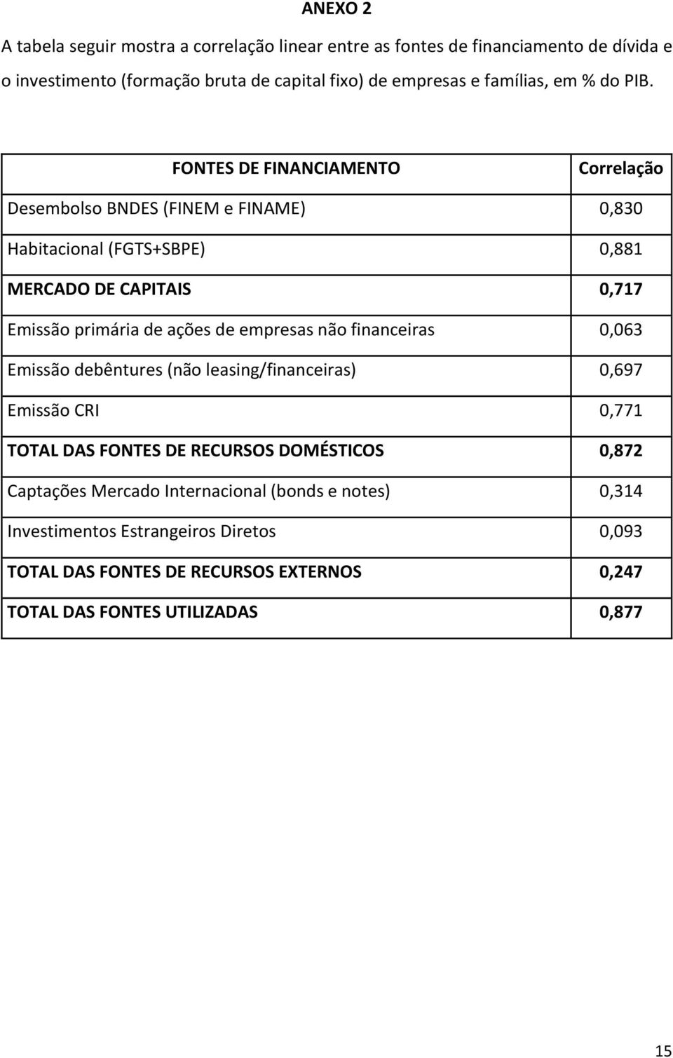 FONTES DE FINANCIAMENTO Correlação Desembolso BNDES (FINEM e FINAME) 0,830 Habitacional (FGTS+SBPE) 0,881 MERCADO DE CAPITAIS 0,717 Emissão primária de ações de