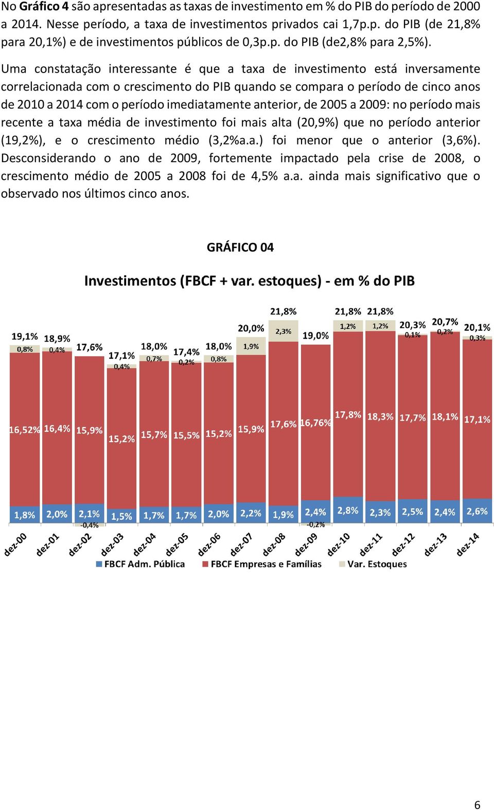 Uma constatação interessante é que a taxa de investimento está inversamente correlacionada com o crescimento do PIB quando se compara o período de cinco anos de 2010 a 2014 com o período