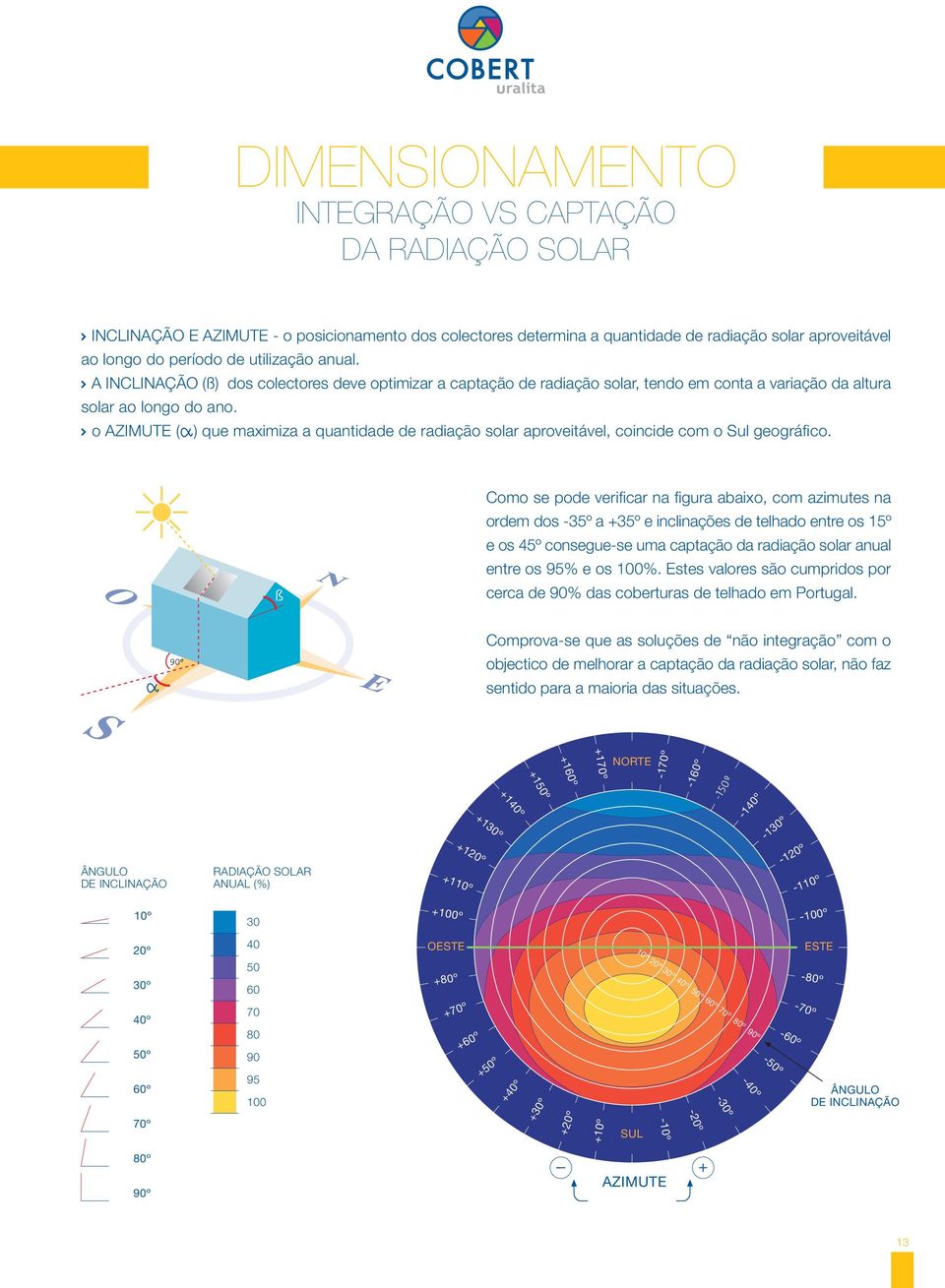 > o AZIMUTE ( ) que maximiza a quantidade de radiação solar aproveitável, coincide com o Sul geográfico.