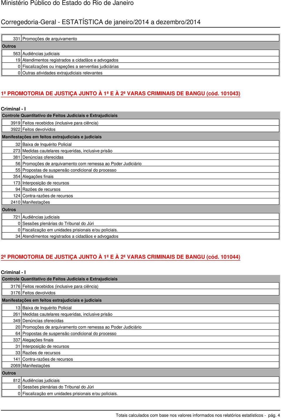 de arquivamento com remessa ao Poder Judiciário 55 Propostas de suspensão condicional do processo 354 Alegações finais 173 Interposição de recursos 94 Razões de recursos 124 Contra-razões de recursos