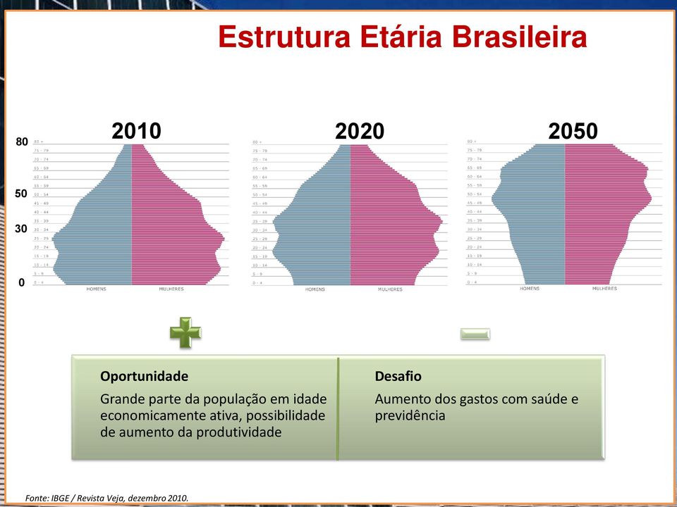 produtividade Desafio Aumento dos gastos com saúde e previdência Fonte: IBGE /