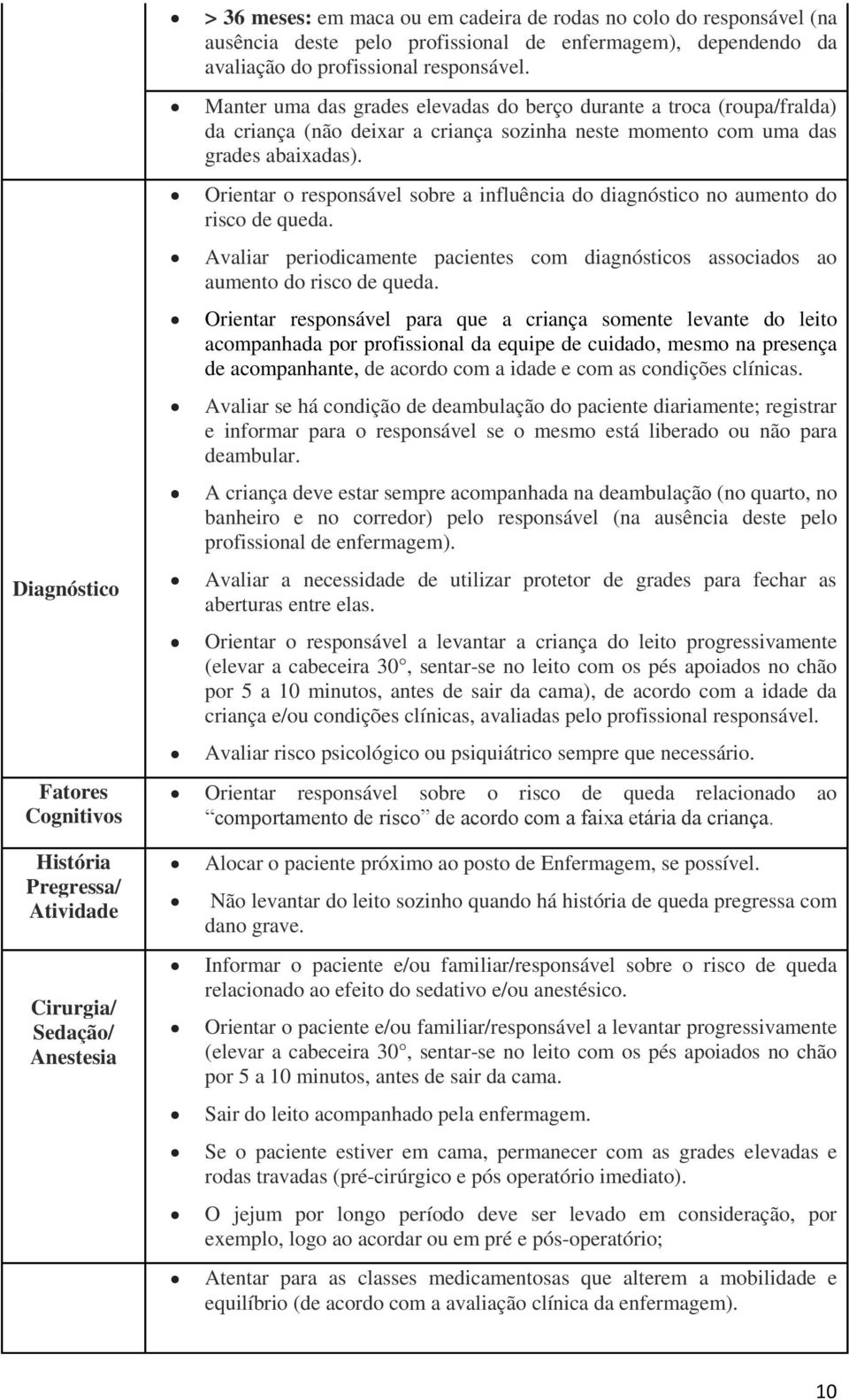 Diagnóstico Fatores Cognitivos História Pregressa/ Atividade Cirurgia/ Sedação/ Anestesia Orientar o responsável sobre a influência do diagnóstico no aumento do risco de queda.