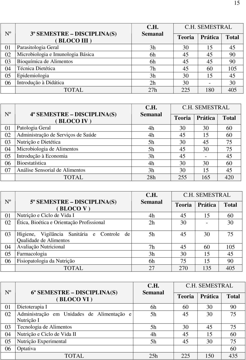 04 Técnica Dietética 7h 45 60 105 05 Epidemiologia 3h 30 15 45 Introdução à Didática 2h 30-30 TOTAL 27h 225 180 405 C.H.