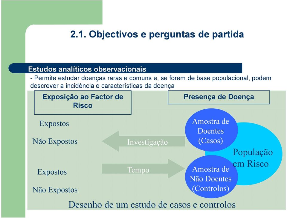 Expostos Não Expostos Expostos Não Expostos Investigação Tempo Presença de Doença Amostra de