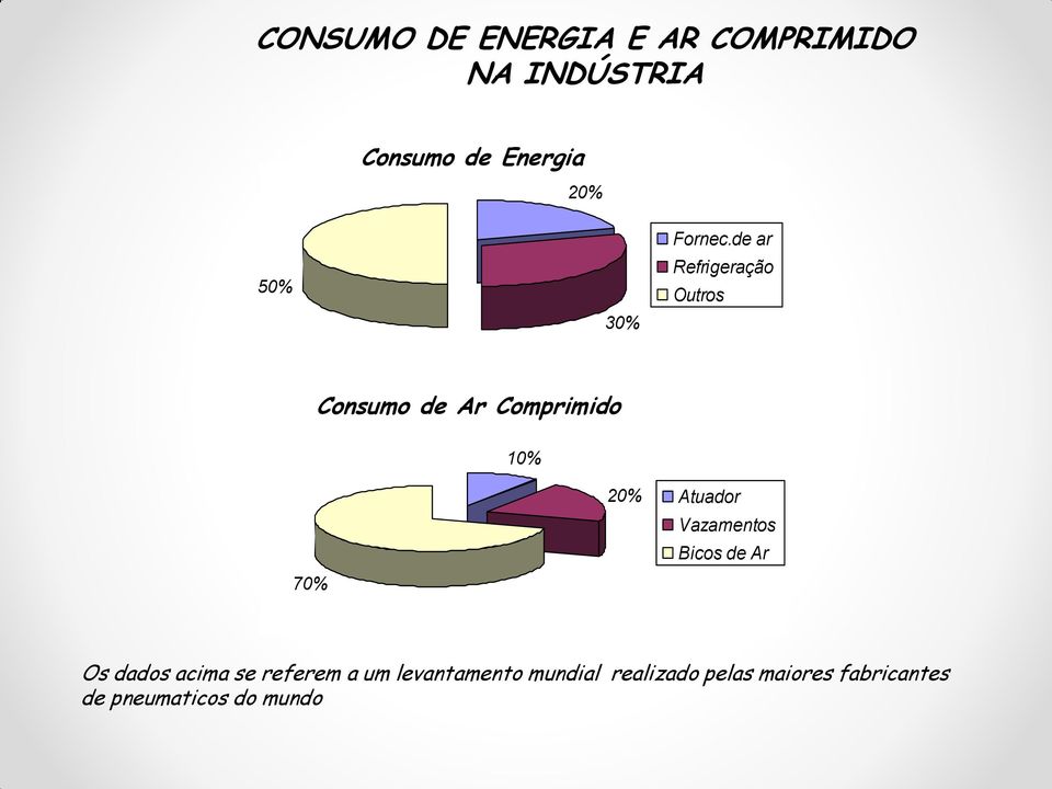 de ar Refrigeração Outros Consumo de Ar Comprimido 10% 70% 20% Atuador