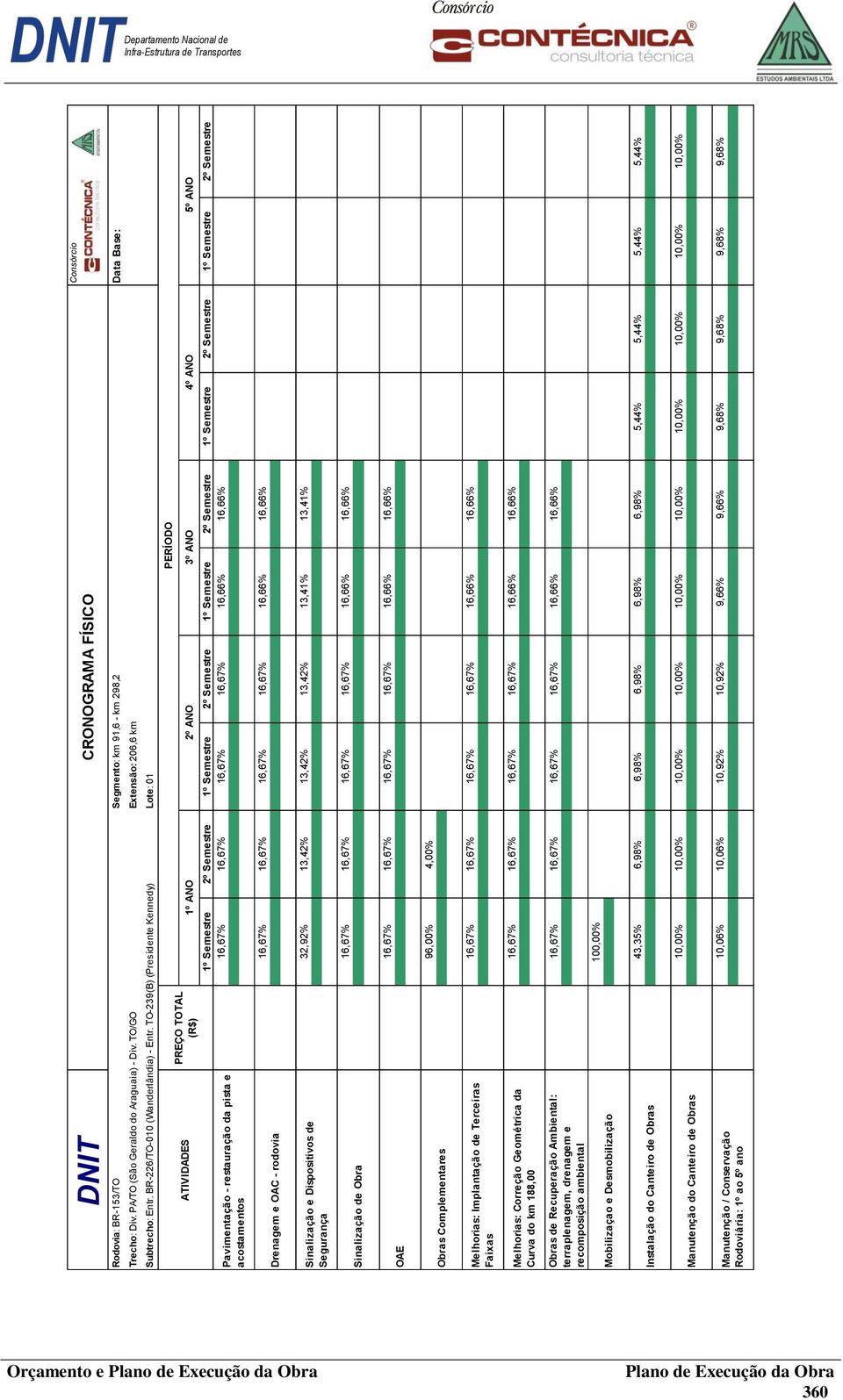 TO-239(B) (Presidente Kennedy) Lote: 01 ATIVIDADES Pavimentação - restauração da pista e acostamentos PREÇO TOTAL (R$) PERÍODO 1º ANO 2º ANO 3º ANO 4º ANO 5º ANO 1º Semestre 2º Semestre 1º Semestre