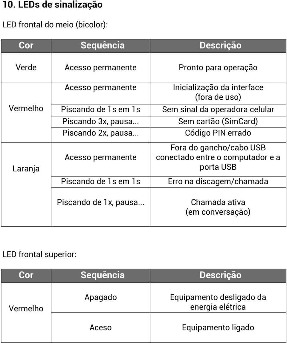 .. Acesso permanente Piscando de 1s em 1s Inicialização da interface (fora de uso) Sem sinal da operadora celular Sem cartão (SimCard) Código PIN errado Fora do