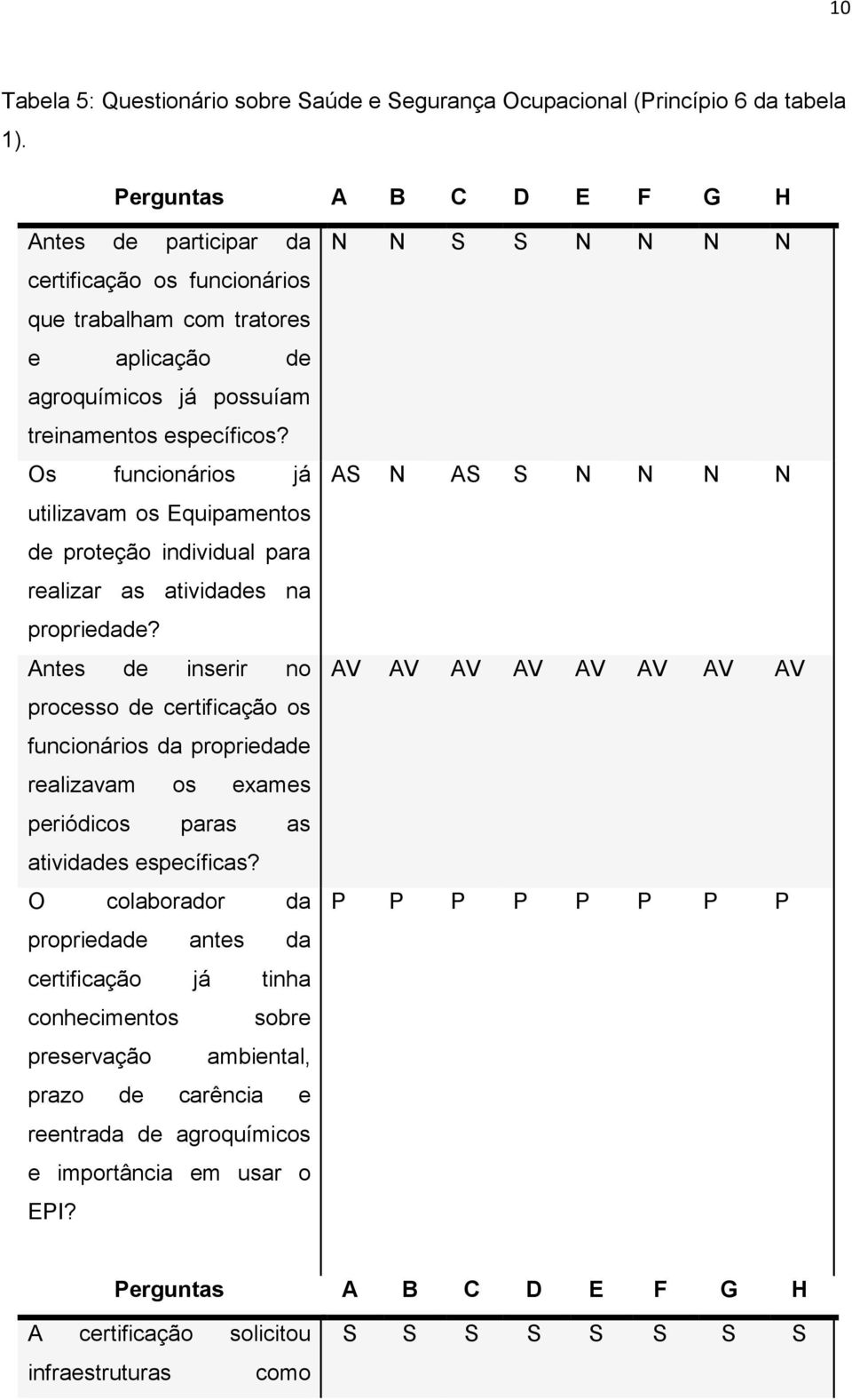 Os funcionários já utilizavam os Equipamentos de proteção individual para realizar as atividades na propriedade?