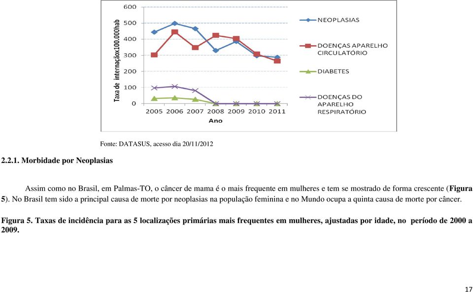 mais frequente em mulheres e tem se mostrado de forma crescente (Figura 5).