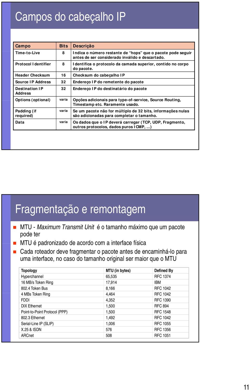 Header Checksum 16 Checksum do cabeçalho IP Source IP Address 32 Endereço IP do remetente do pacote Destination IP Address 32 Endereço IP do destinatário do pacote Options (optional) varia Opções