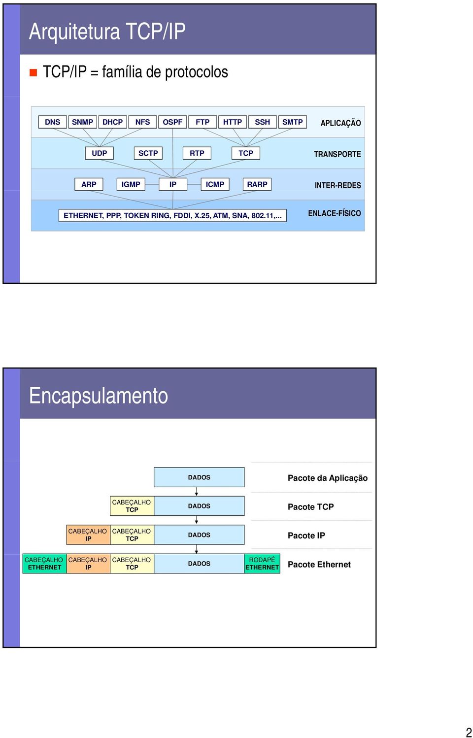 .. ENLACE-FÍSICO Encapsulamento DADOS Pacote da Aplicação CABEÇALHO TCP DADOS Pacote TCP CABEÇALHO IP