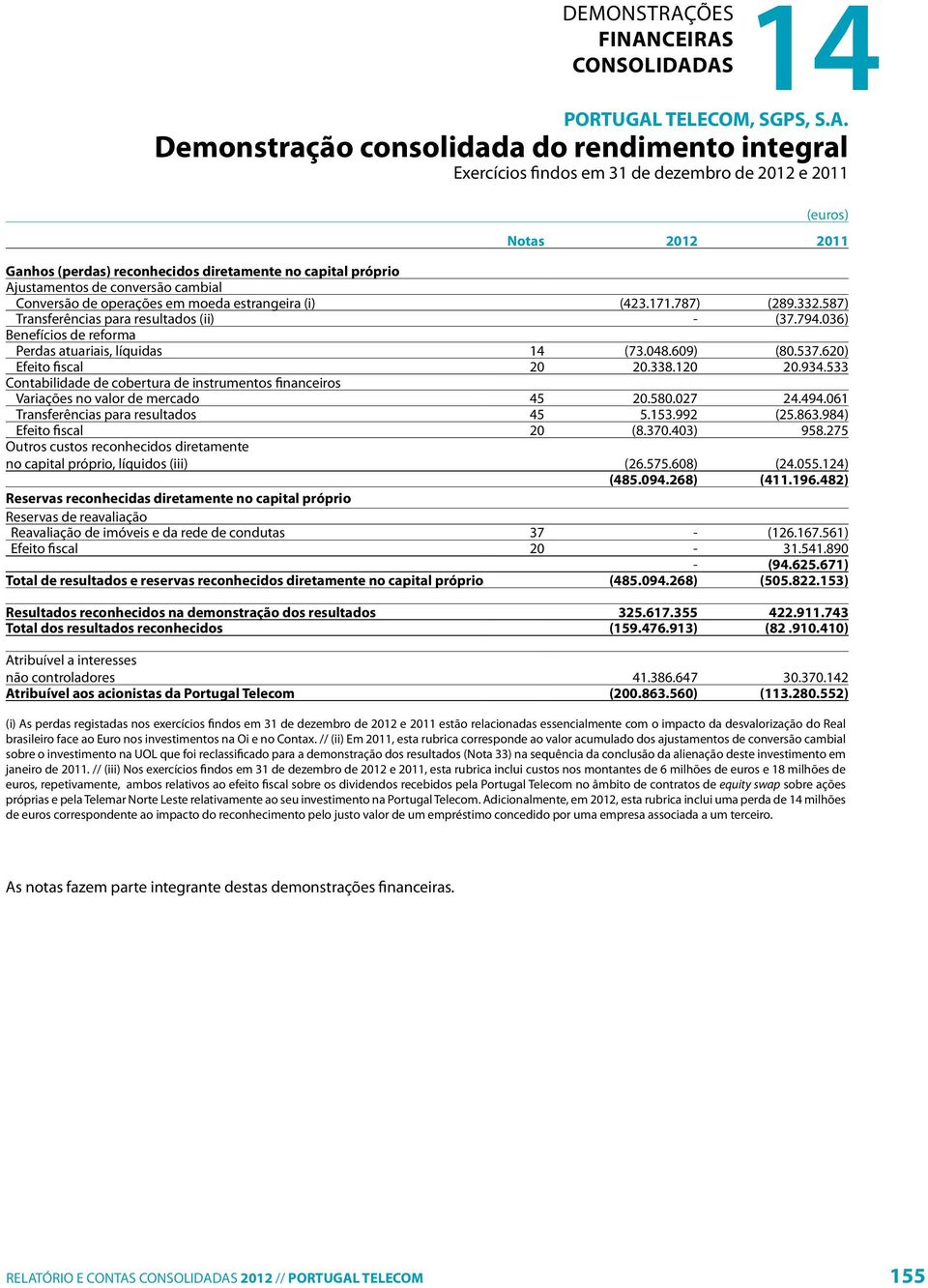 demonstrações financeiras Demonstração consolidada do rendimento integral Exercícios findos em 31 de dezembro de 2012 e 2011 Notas Ganhos (perdas) reconhecidos diretamente no capital próprio