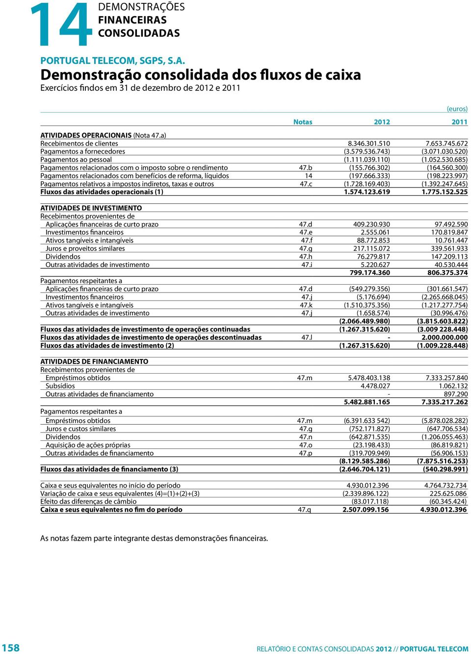 685) Pagamentos relacionados com o imposto sobre o rendimento 47.b (155.766.302) (164.560.300) Pagamentos relacionados com benefícios de reforma, líquidos 14 (197.666.333) (198.223.